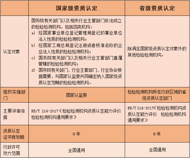 CMA 国家 省级