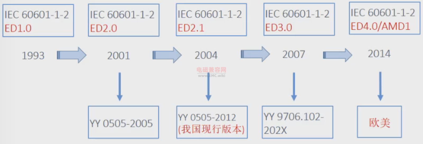 IEC 60601-1-2版本迭代