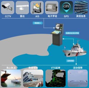 船载设备 - 船载无线电设备