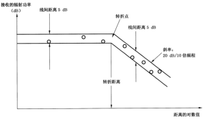 图 22 转折距离的确定