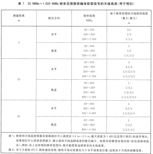 表 7 30 MHz~1 000 MHz 频率范围推荐确保获取信号的天线高度(用于预扫)