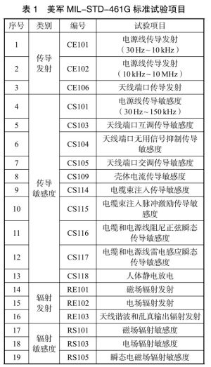 表 1  美军 MIL-STD-461G 标准试验项目