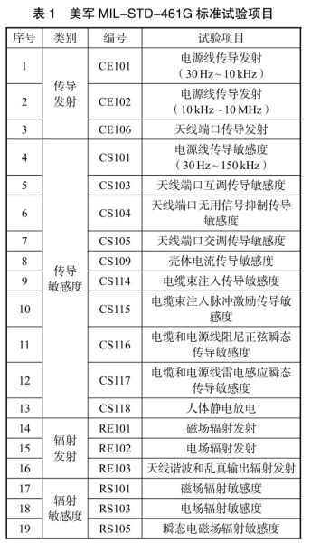 文件:表 1 美军 MIL-STD-461G 标准试验项目.jpg