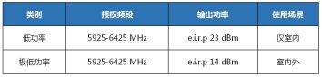 卡塔尔CRA为Wi-Fi 6E